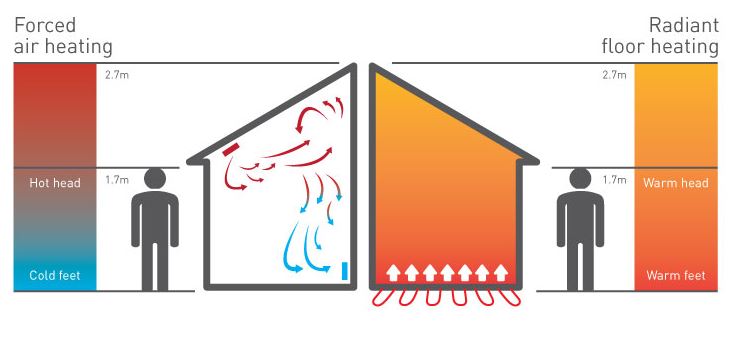 electric radiant floor heating vs forced air