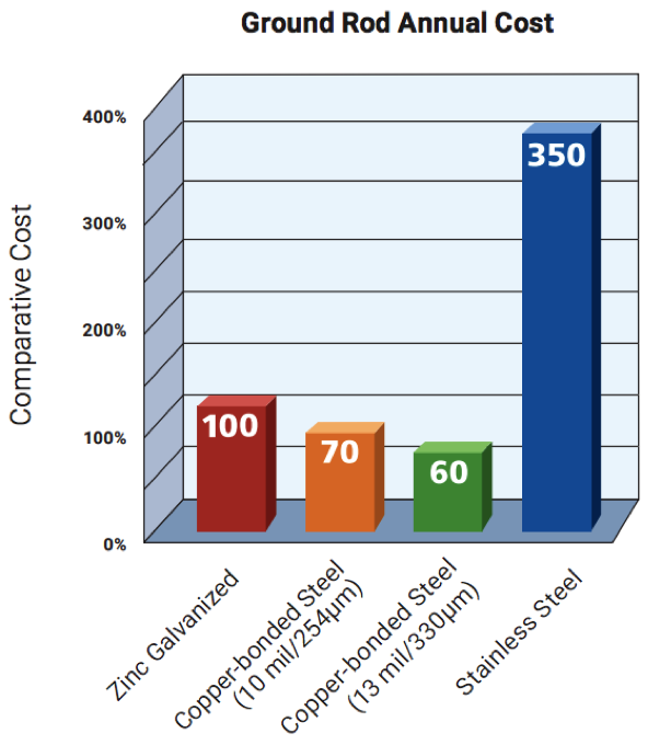 The 2 Most Important Factors to Weigh When Selecting Ground Rod Material