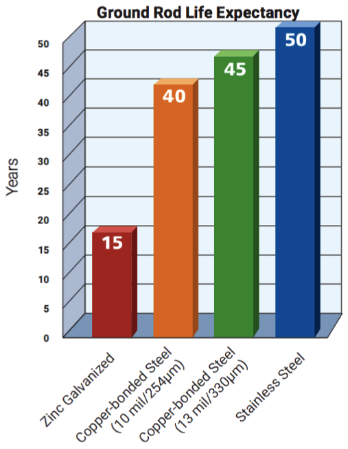 The 2 Most Important Factors to Weigh When Selecting Ground Rod Material