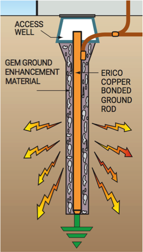 Grounding_High_Resistivity