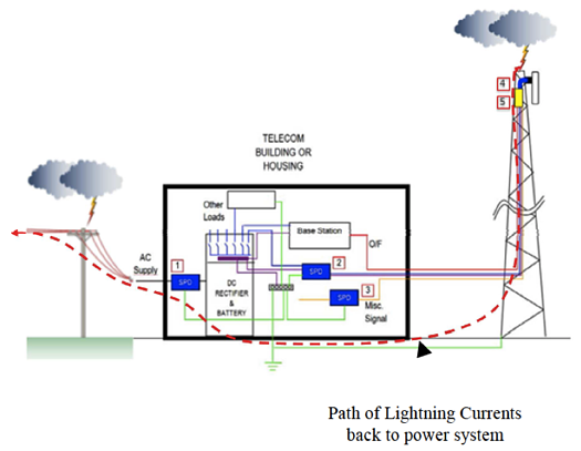 3 Lightning-Related Problems for Telecommunication Towers in Very Dense  Cities | nVent