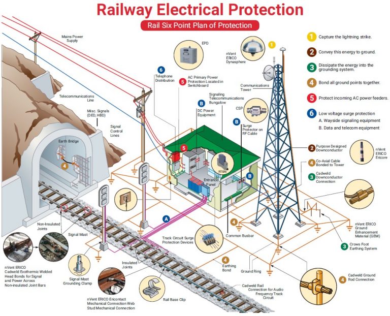 Protect Your Railway Installations with nVent ERICO Solutions nVent