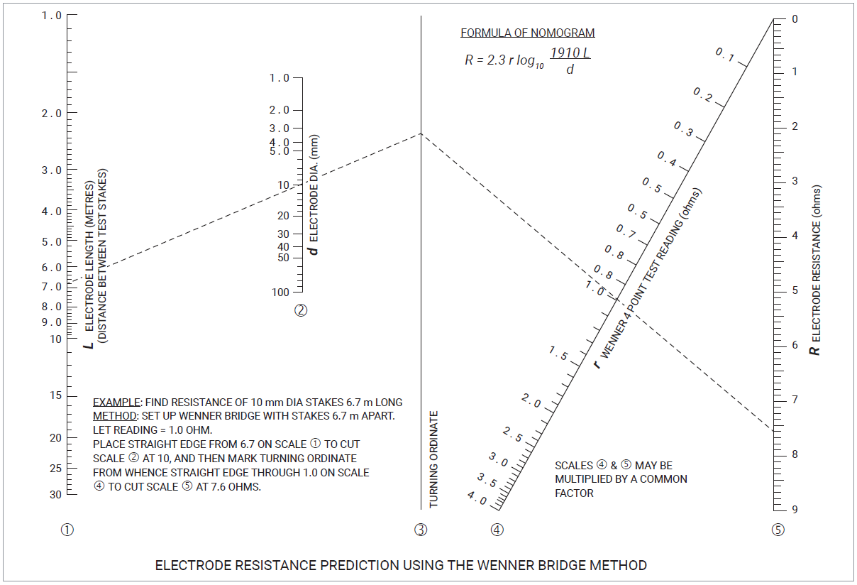 Calculating Ground Electrode Resistance Of A Single Rod Ground