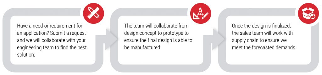 ERIFLEX Engineering Process