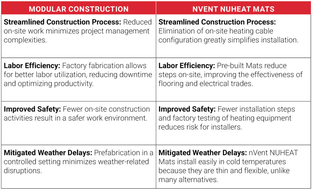 Comparison of Modular Construction and nVent NUHEAT Mats for Builders and Contractors