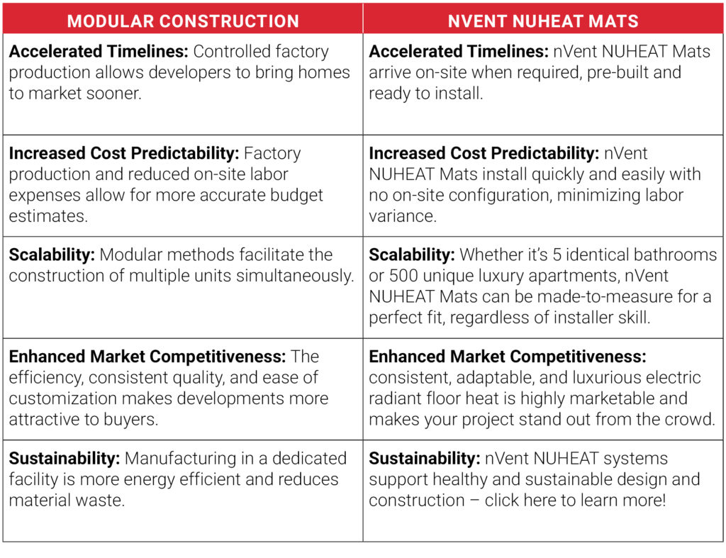 Comparison of Modular Construction and nVent NUHEAT Mats for Developers