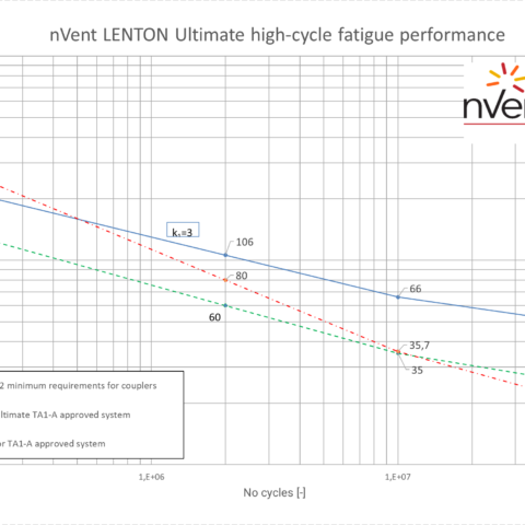 nVent LENTON Ultimate and Eurocode 2 S-N Curve